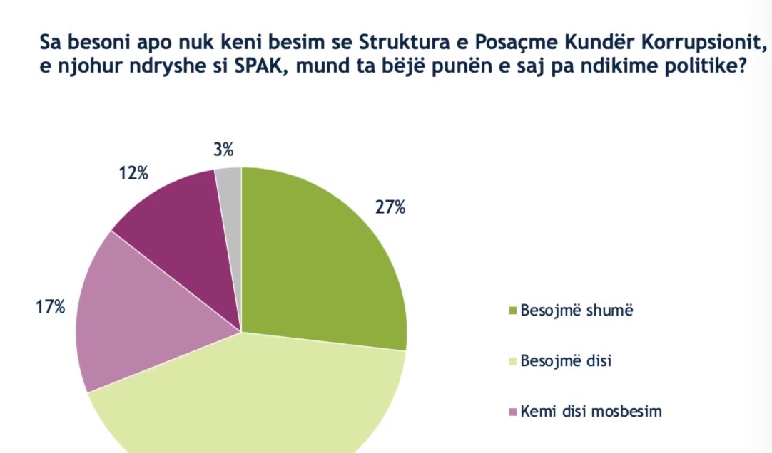 sondazhi-ne-shqiperi:-korrupsioni-problem-serioz,-rritet-mbeshtetja-per-spak-un